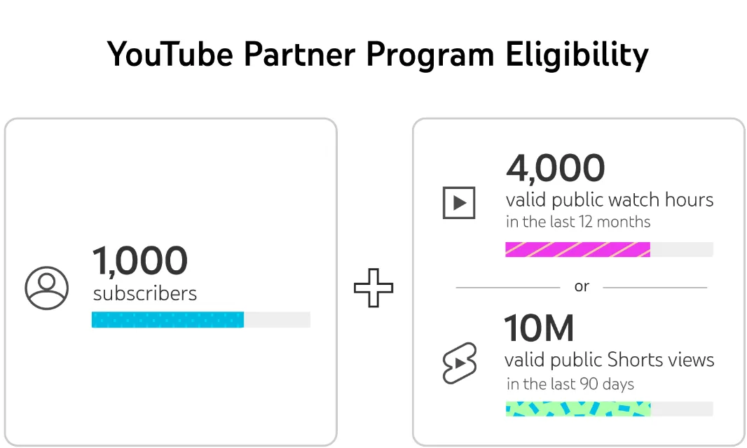 YouTube Partner Program Eligibility